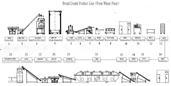 Industrial Bread Crumbs Production Line Output 150kg/H With Stainless Steel Material 0
